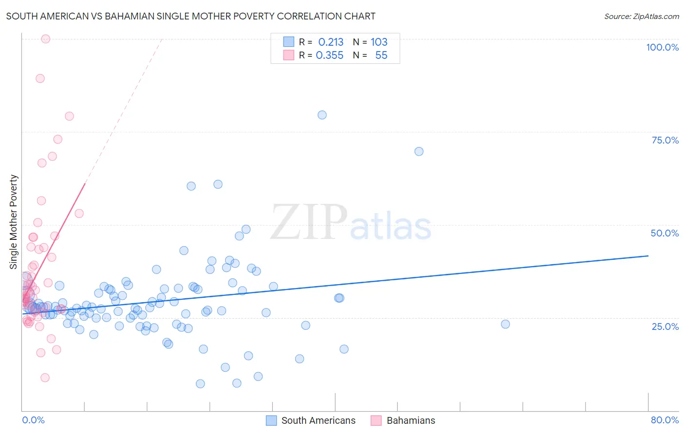 South American vs Bahamian Single Mother Poverty