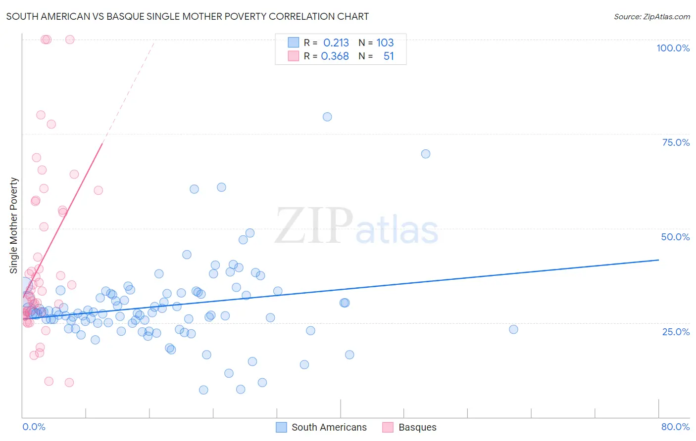 South American vs Basque Single Mother Poverty