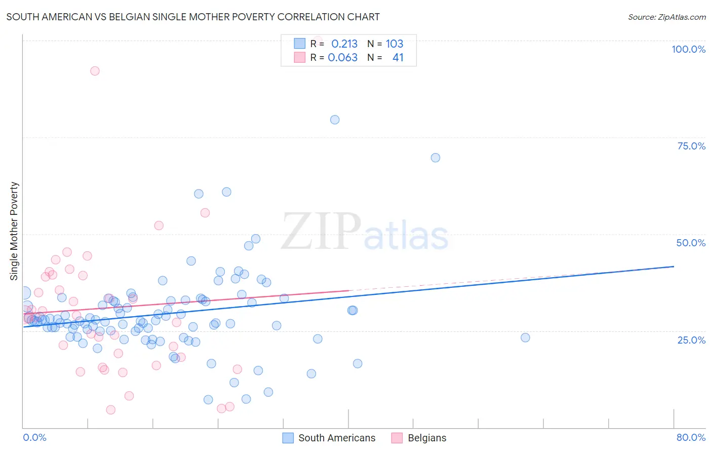 South American vs Belgian Single Mother Poverty