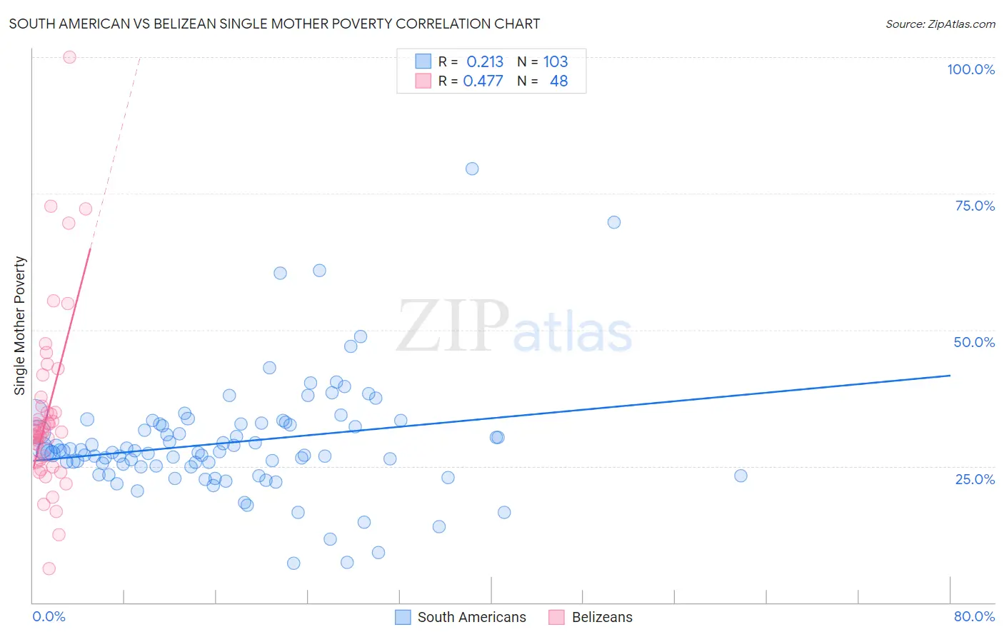 South American vs Belizean Single Mother Poverty