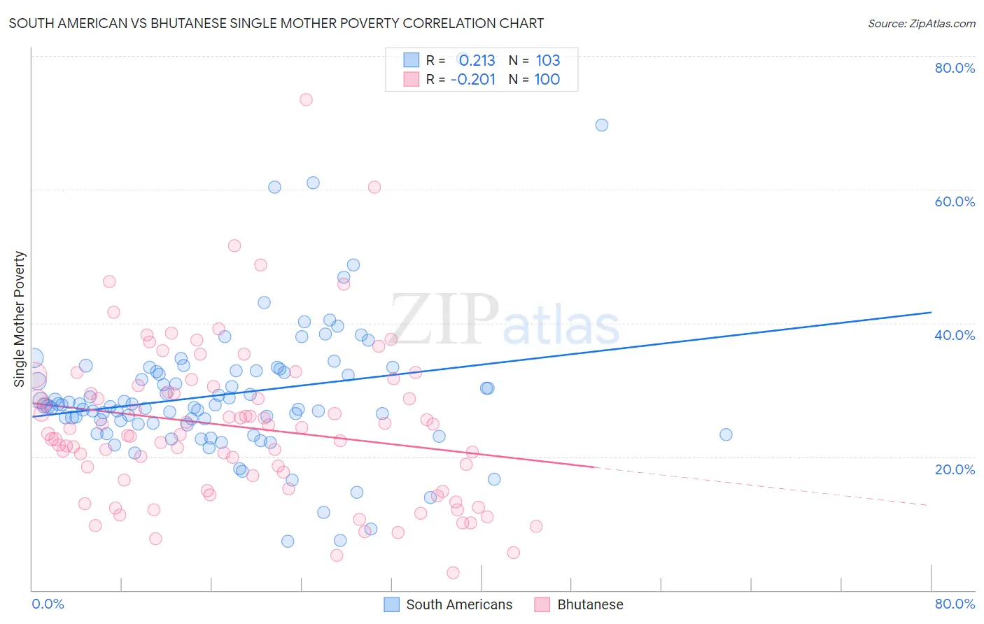 South American vs Bhutanese Single Mother Poverty