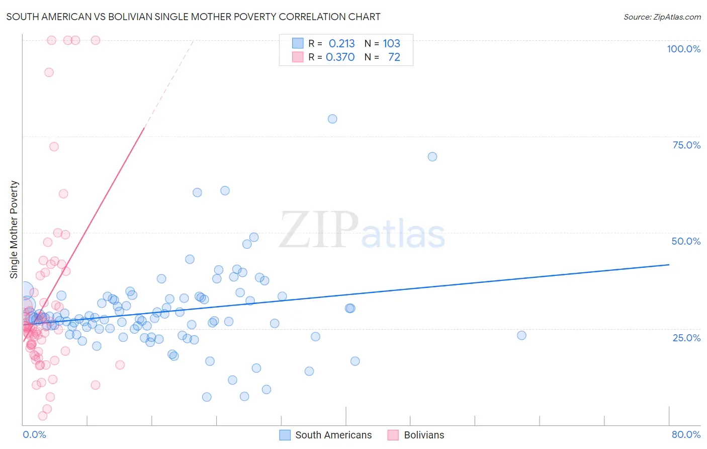 South American vs Bolivian Single Mother Poverty