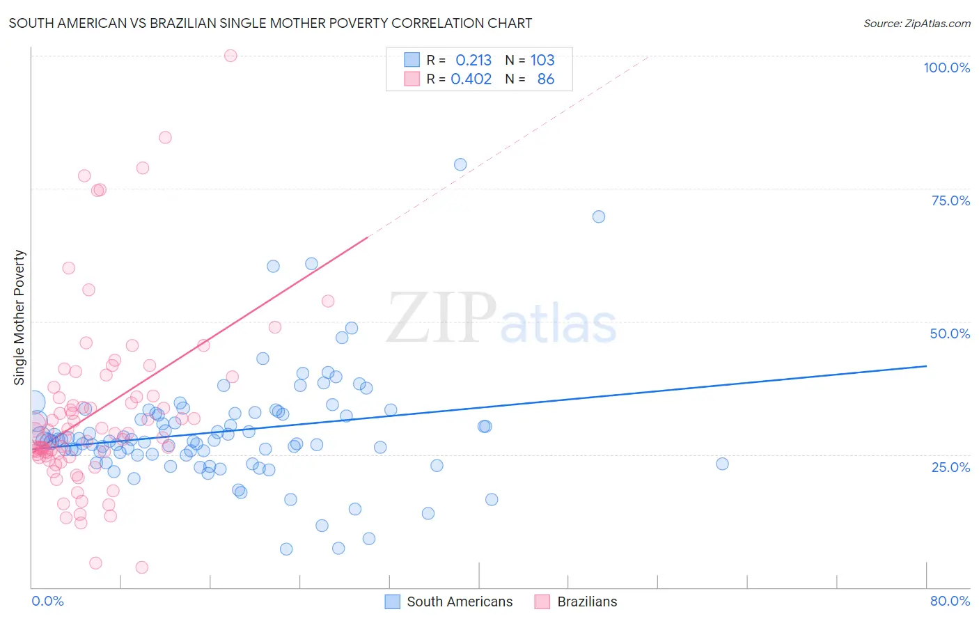 South American vs Brazilian Single Mother Poverty