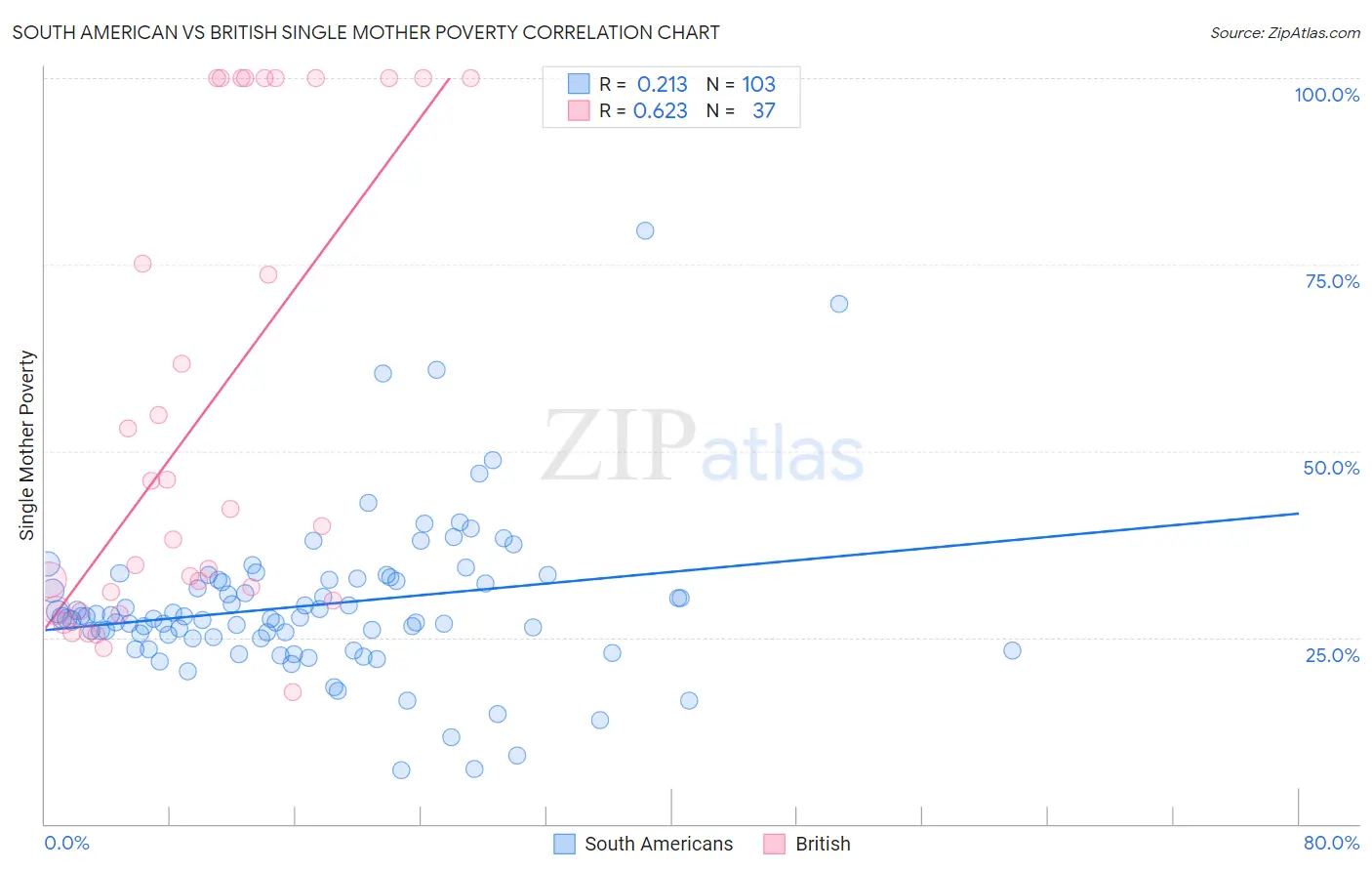 South American vs British Single Mother Poverty