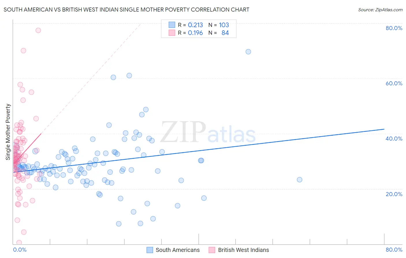 South American vs British West Indian Single Mother Poverty