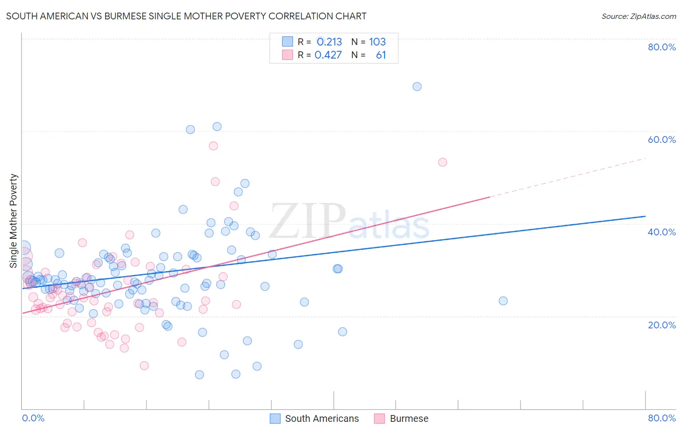 South American vs Burmese Single Mother Poverty