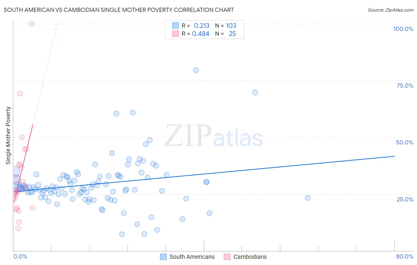 South American vs Cambodian Single Mother Poverty