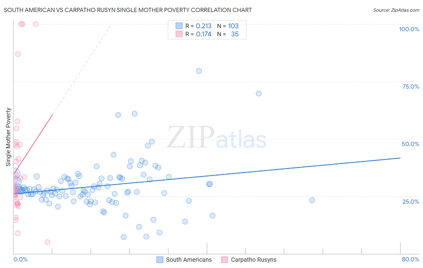 South American vs Carpatho Rusyn Single Mother Poverty