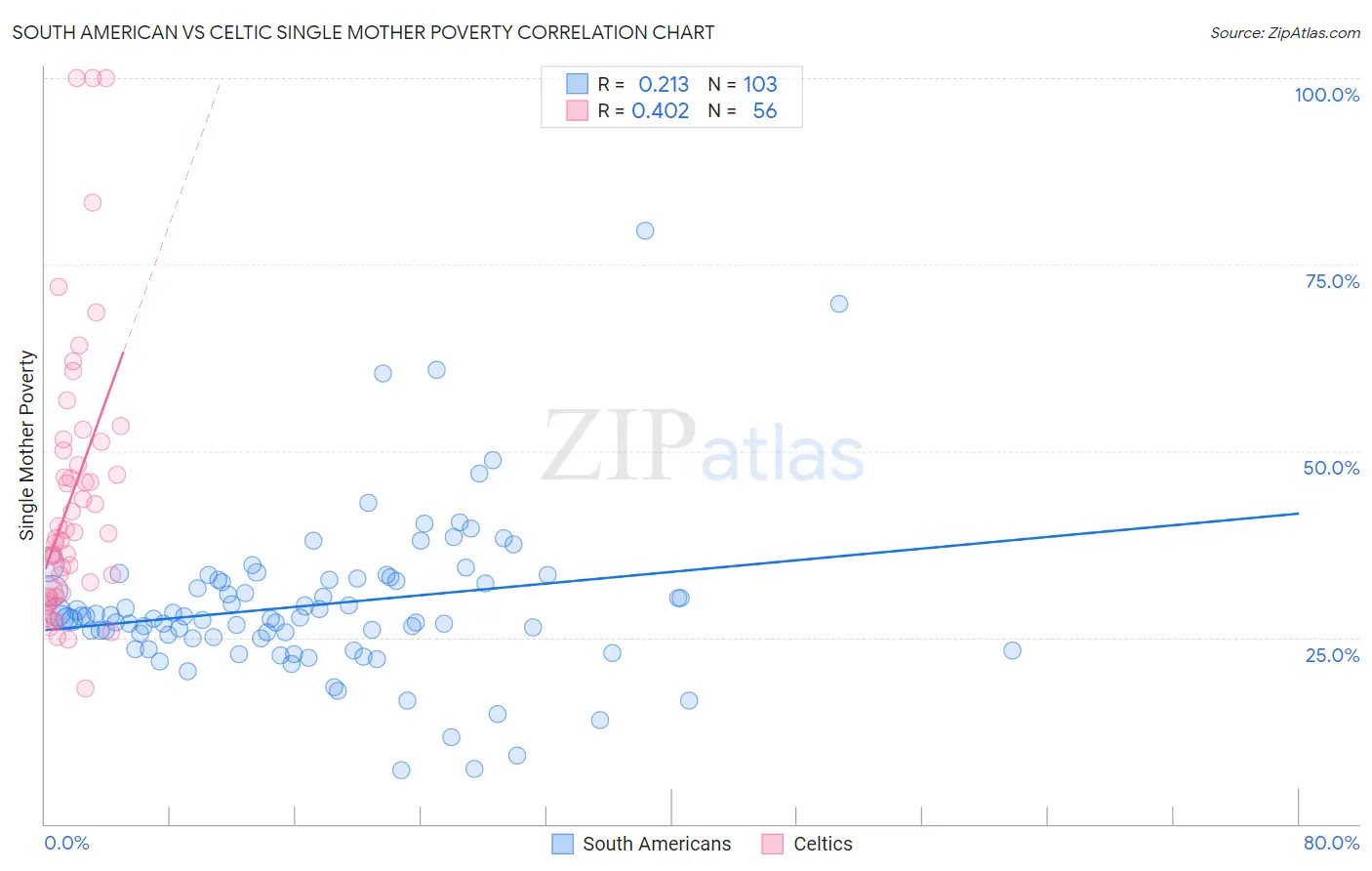 South American vs Celtic Single Mother Poverty