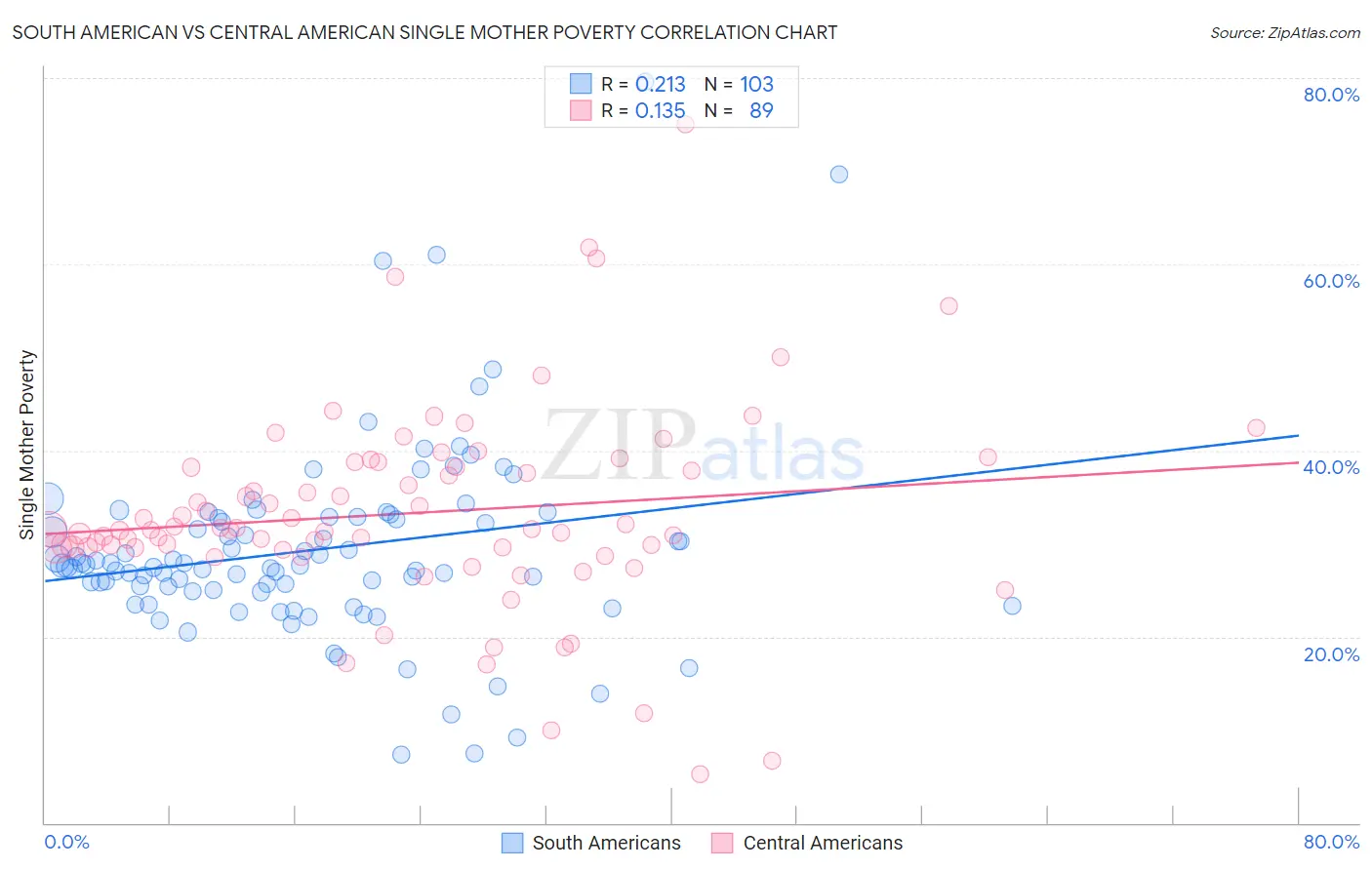 South American vs Central American Single Mother Poverty