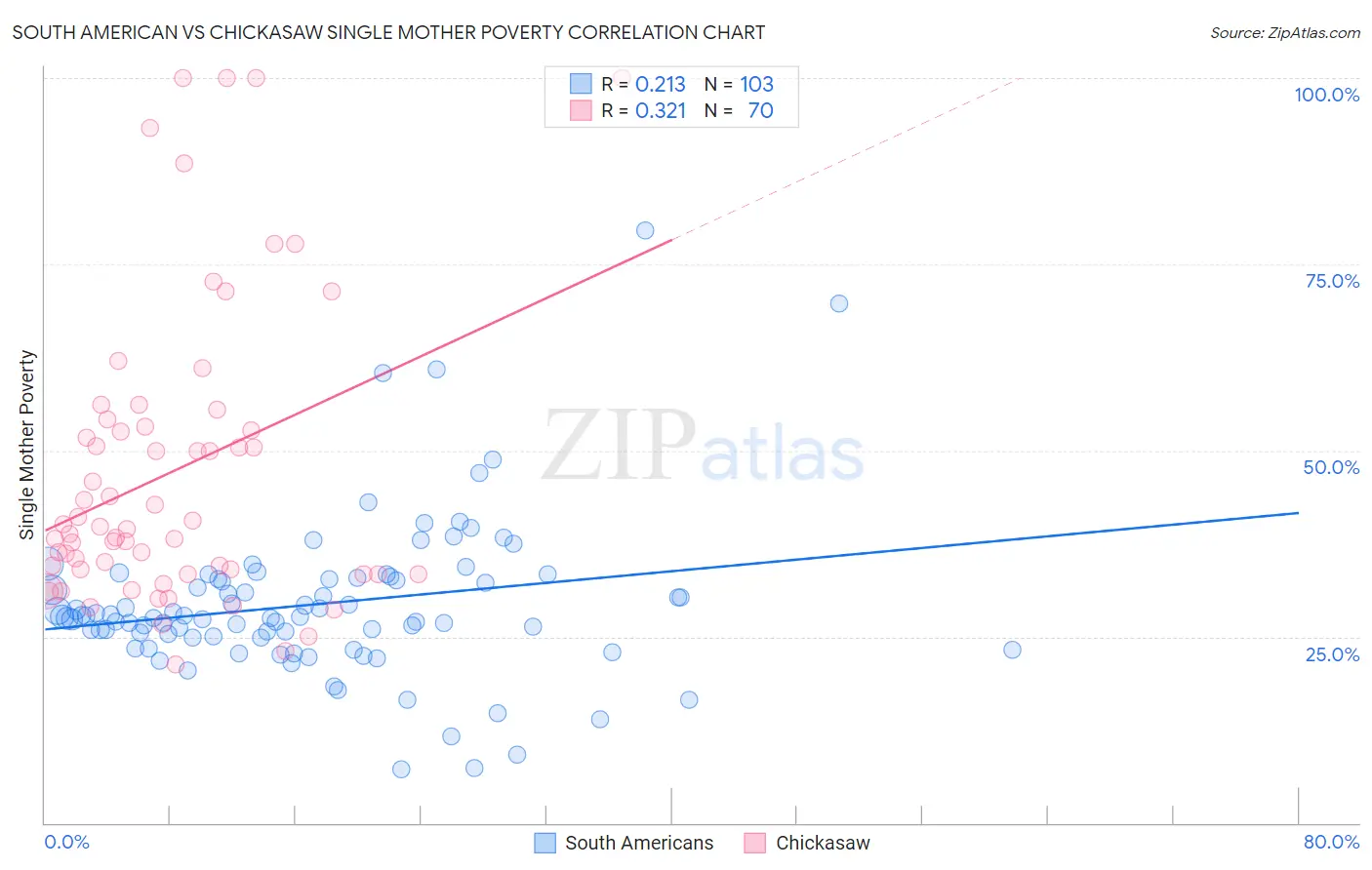 South American vs Chickasaw Single Mother Poverty