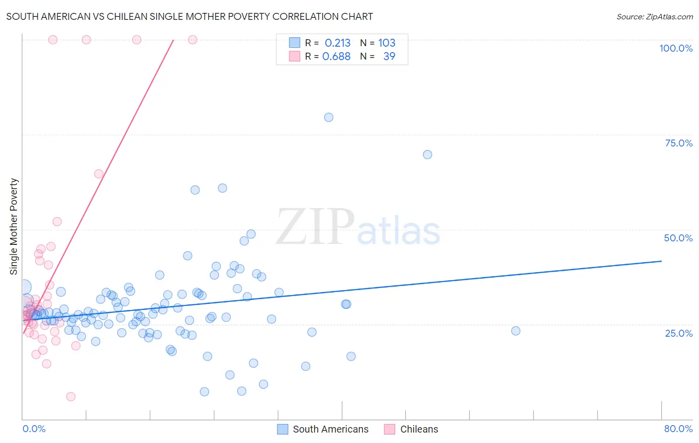 South American vs Chilean Single Mother Poverty