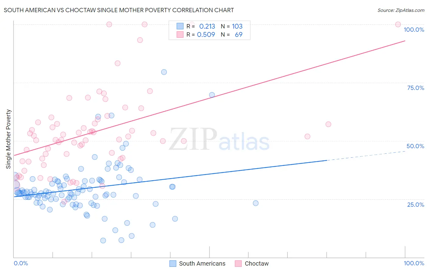 South American vs Choctaw Single Mother Poverty