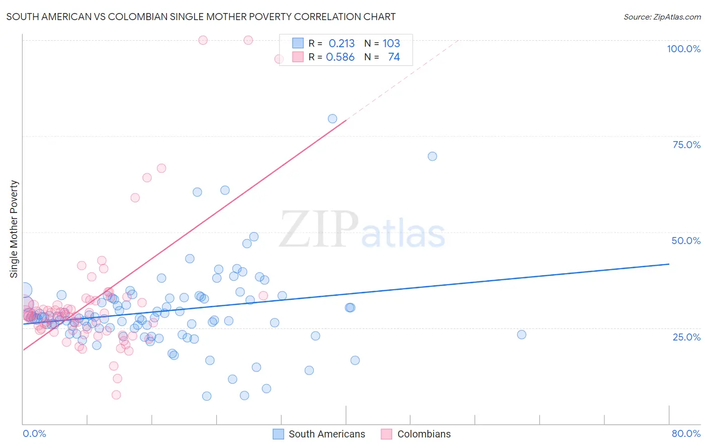 South American vs Colombian Single Mother Poverty