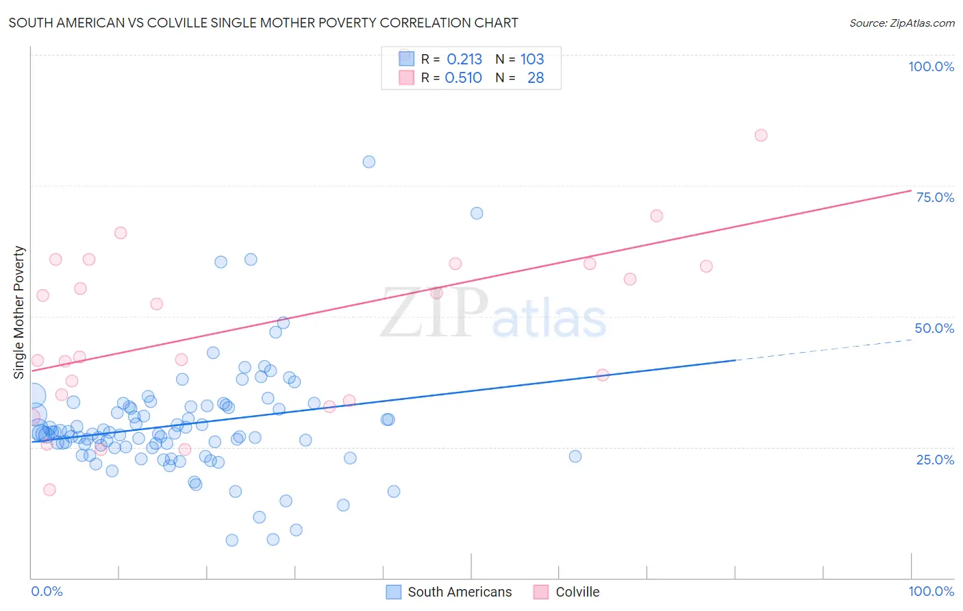 South American vs Colville Single Mother Poverty