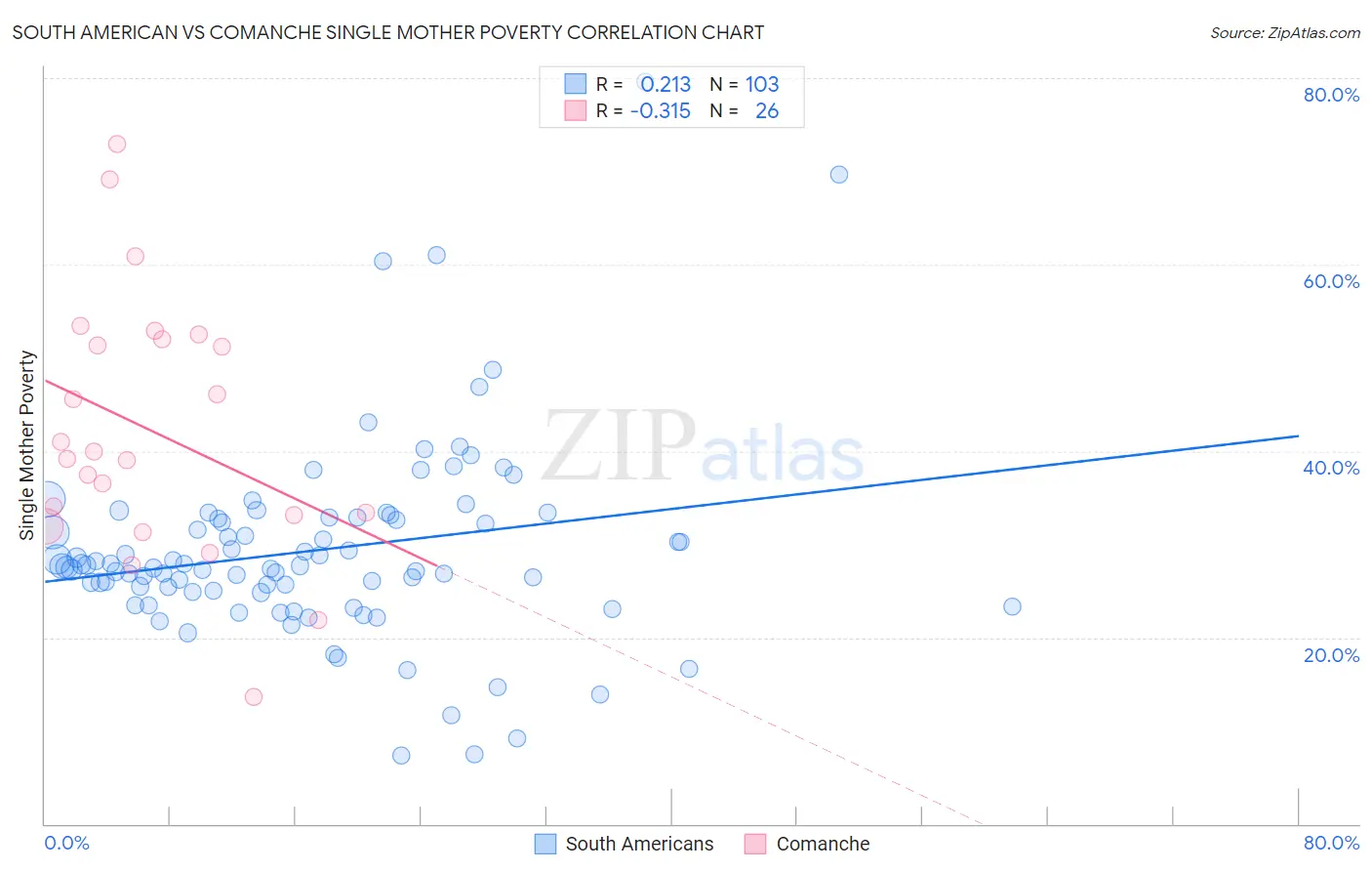 South American vs Comanche Single Mother Poverty