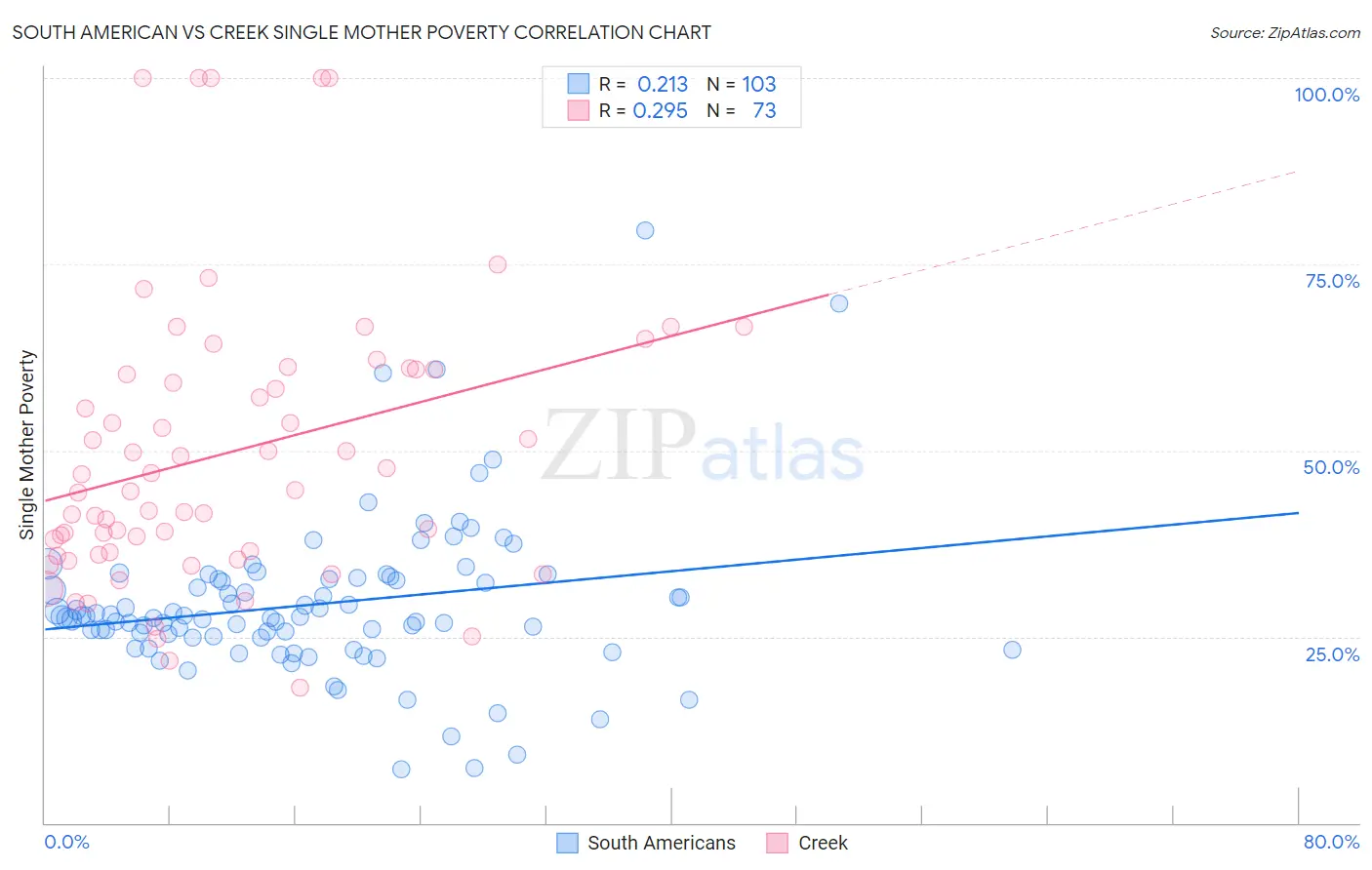 South American vs Creek Single Mother Poverty