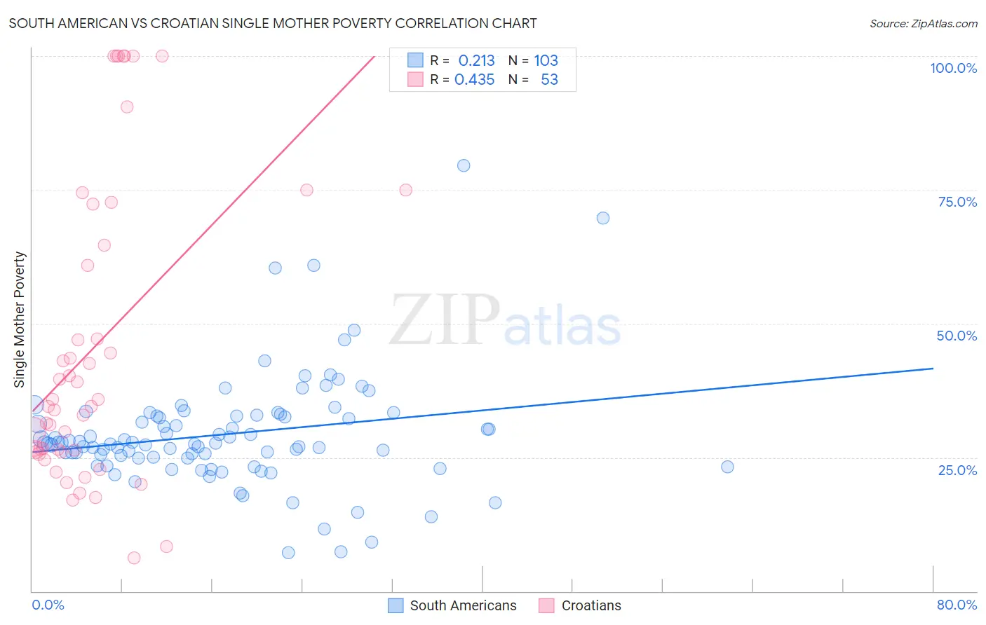 South American vs Croatian Single Mother Poverty