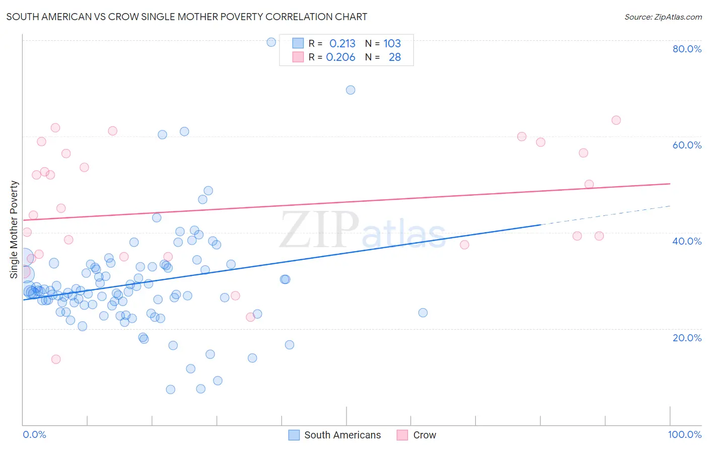 South American vs Crow Single Mother Poverty