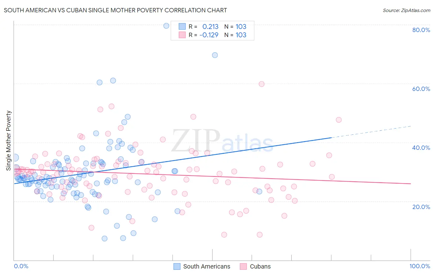 South American vs Cuban Single Mother Poverty