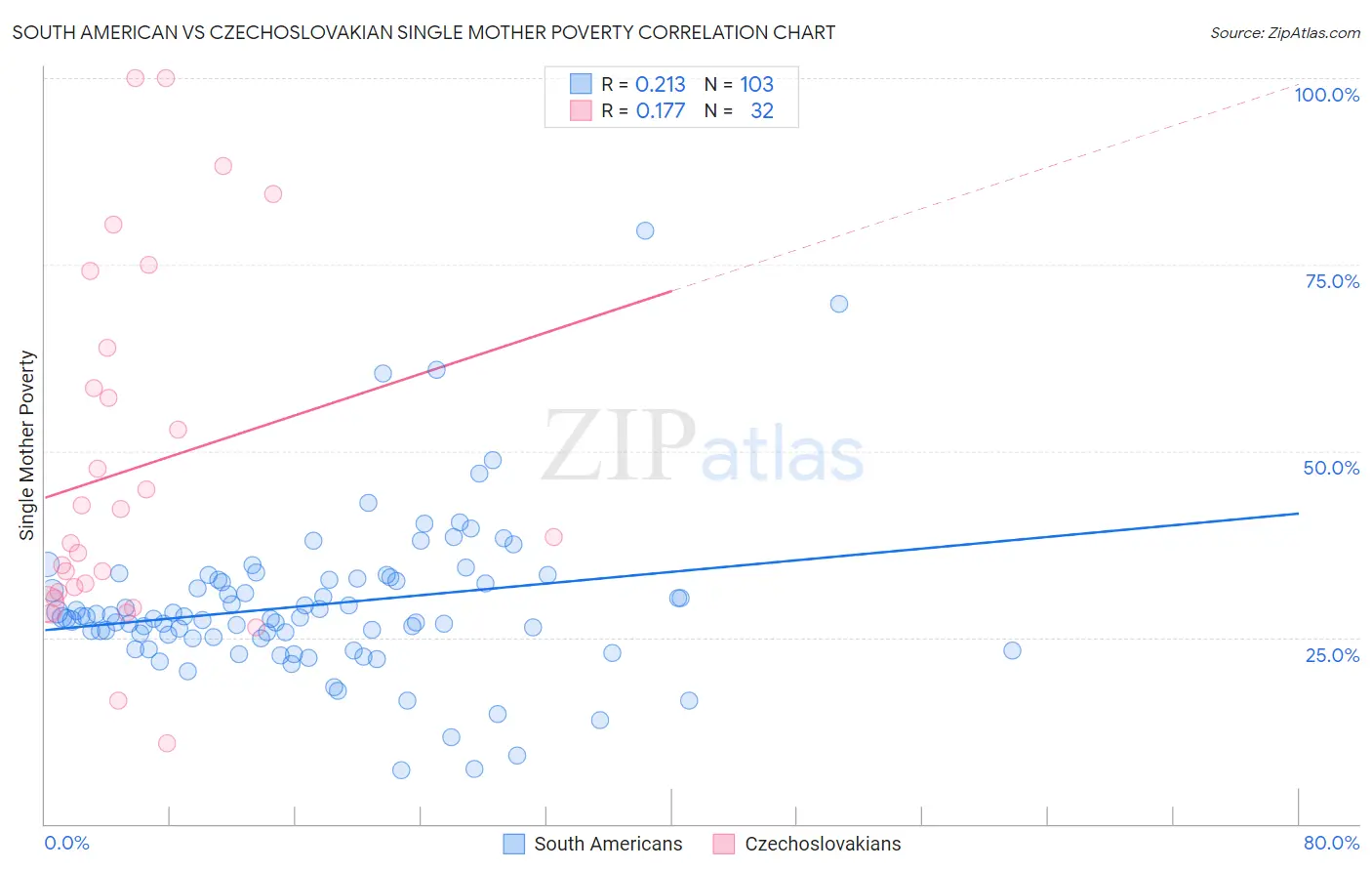 South American vs Czechoslovakian Single Mother Poverty