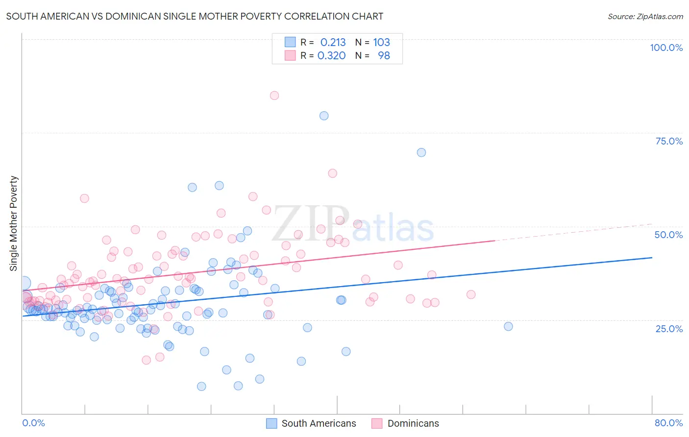 South American vs Dominican Single Mother Poverty