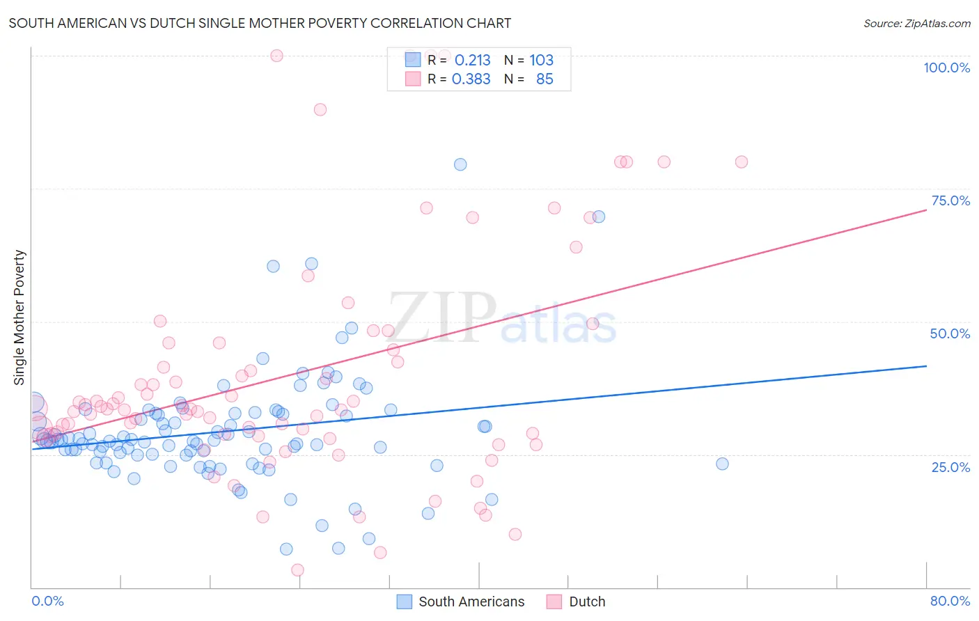 South American vs Dutch Single Mother Poverty