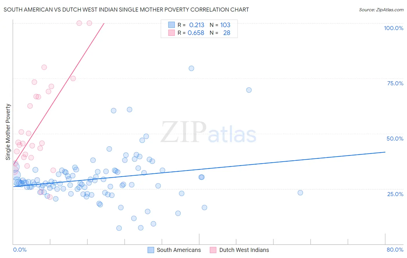 South American vs Dutch West Indian Single Mother Poverty