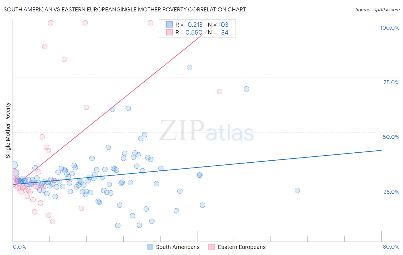 South American vs Eastern European Single Mother Poverty