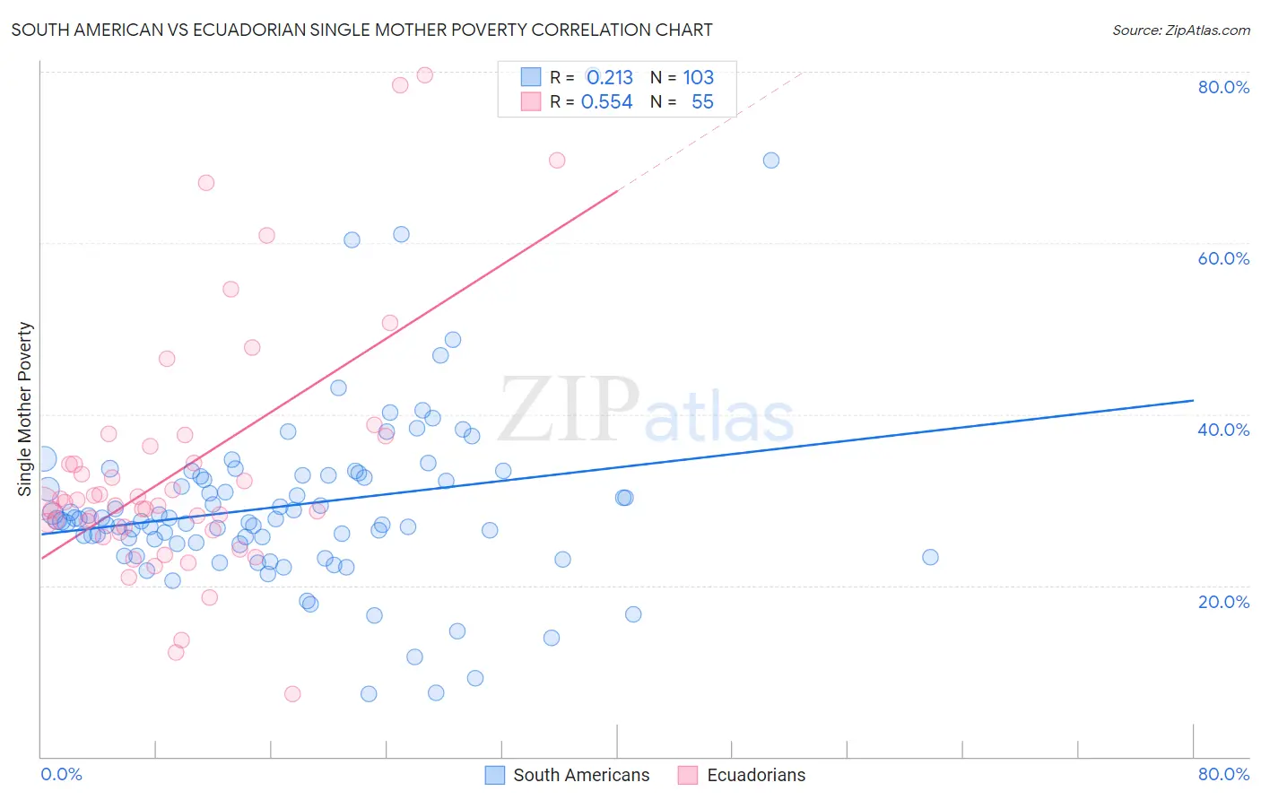 South American vs Ecuadorian Single Mother Poverty