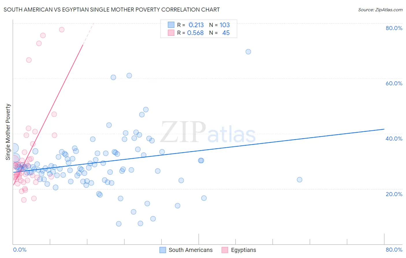 South American vs Egyptian Single Mother Poverty