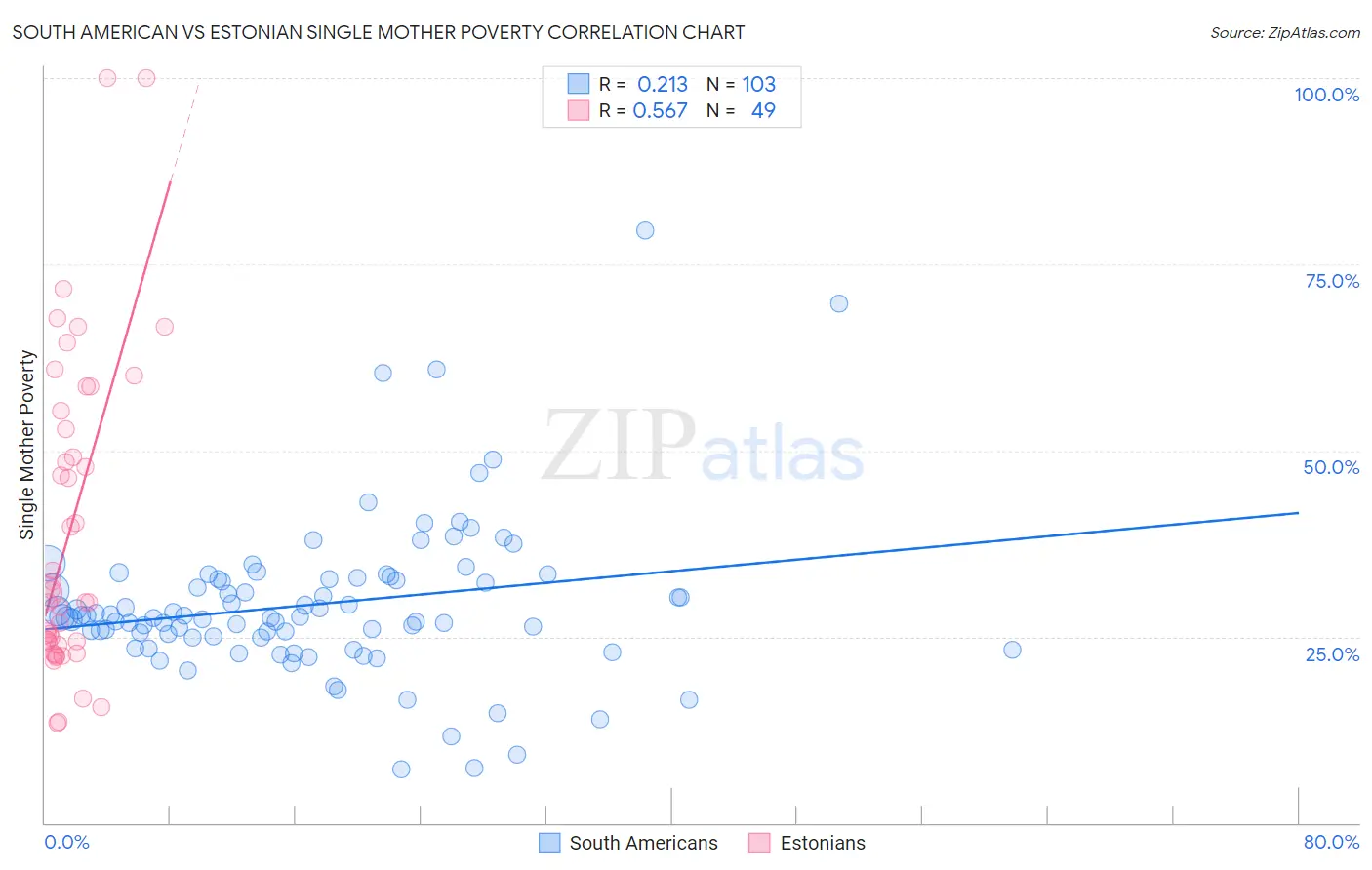 South American vs Estonian Single Mother Poverty