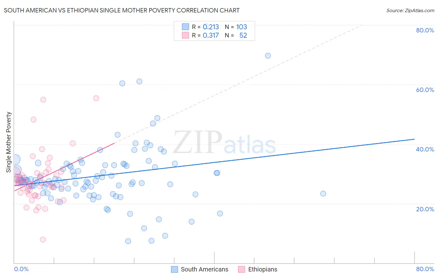 South American vs Ethiopian Single Mother Poverty