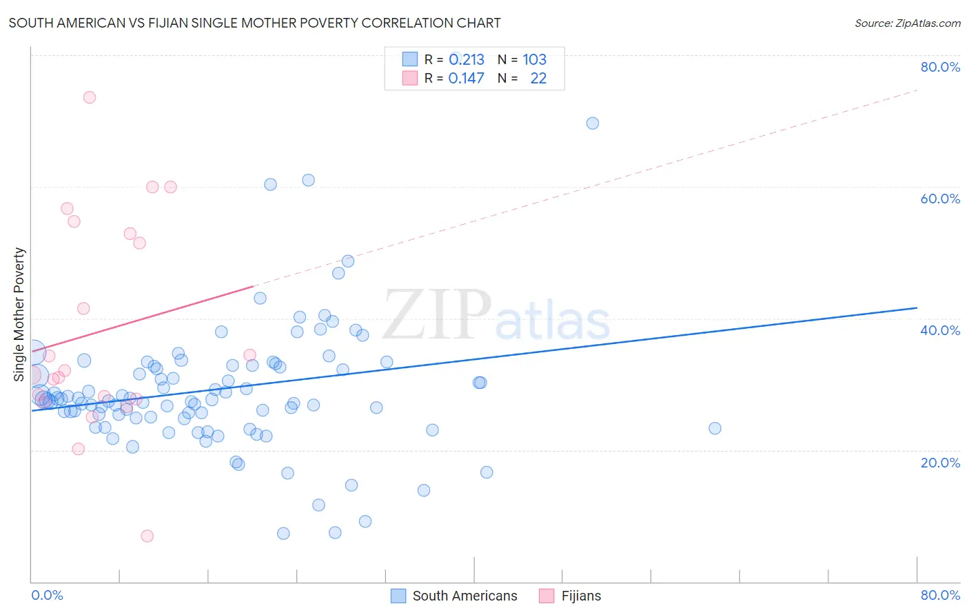 South American vs Fijian Single Mother Poverty