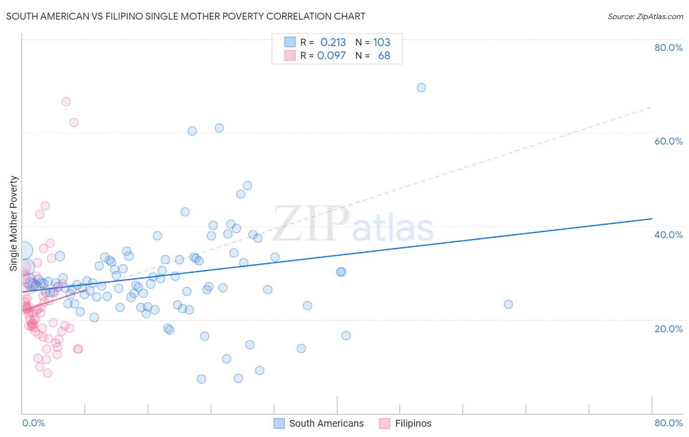 South American vs Filipino Single Mother Poverty