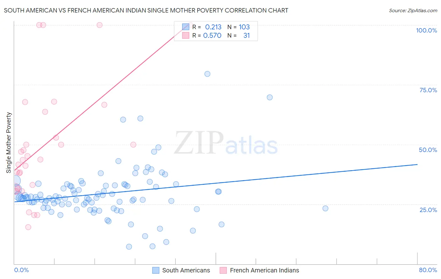 South American vs French American Indian Single Mother Poverty