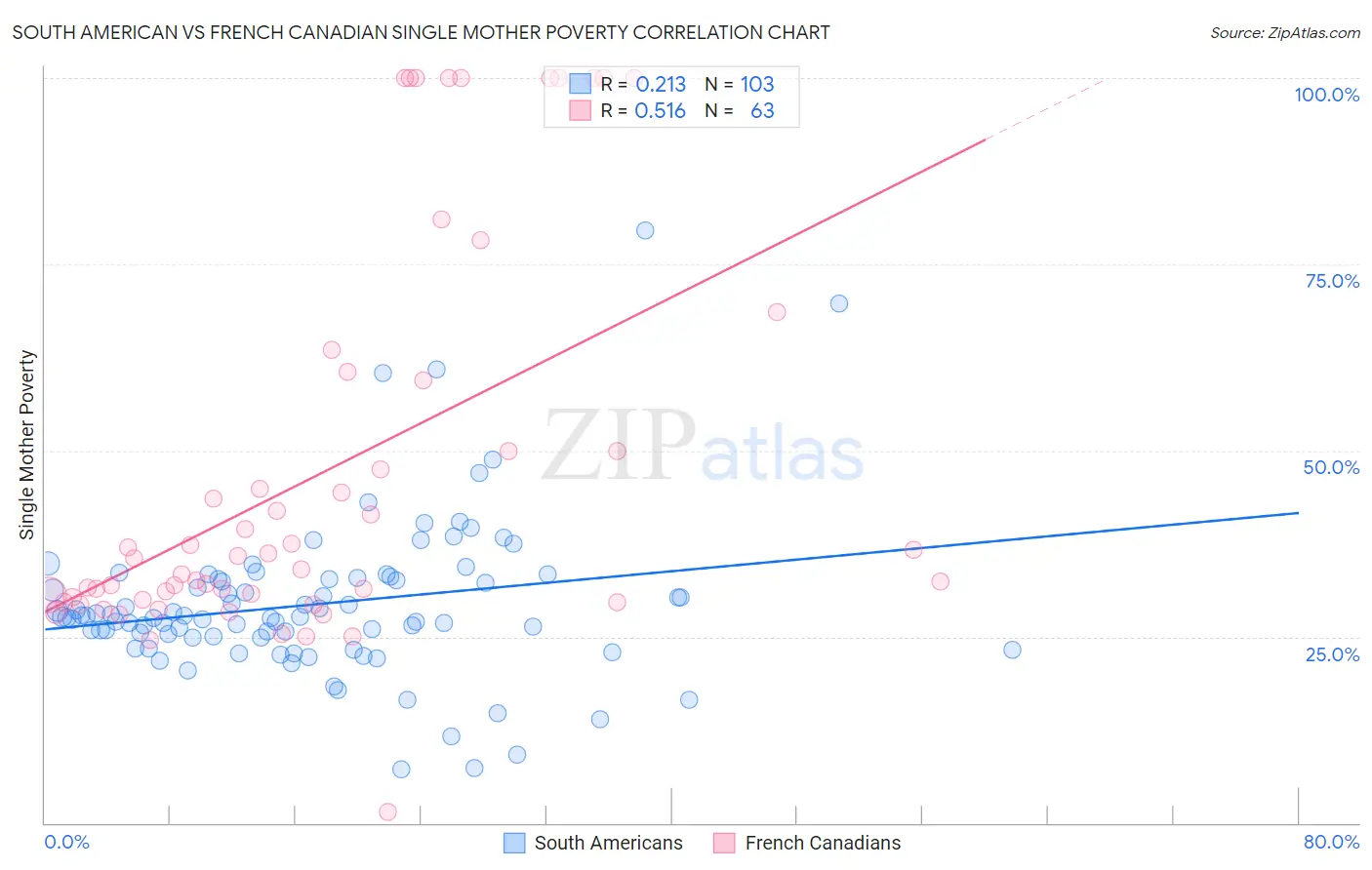 South American vs French Canadian Single Mother Poverty