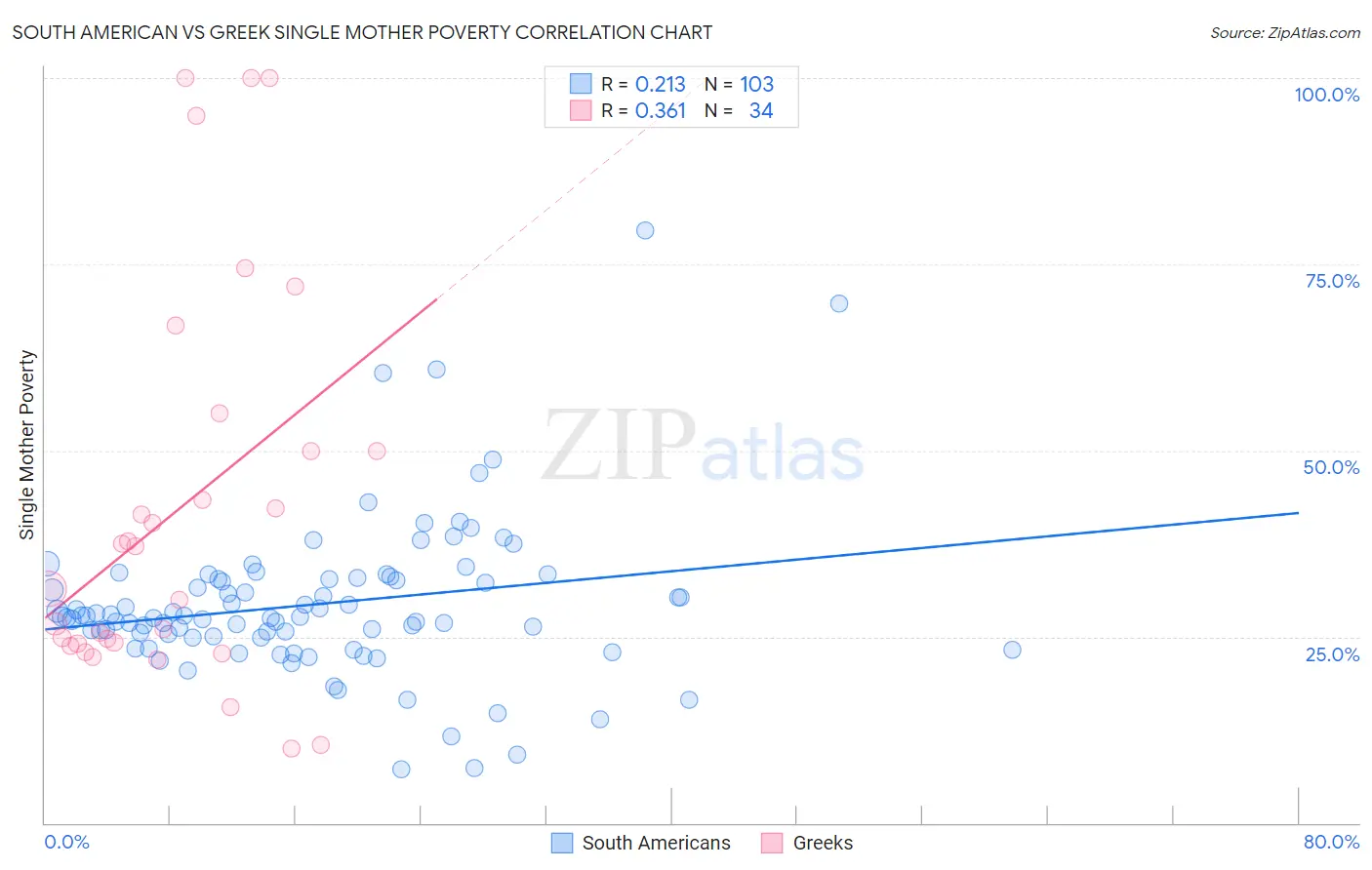 South American vs Greek Single Mother Poverty