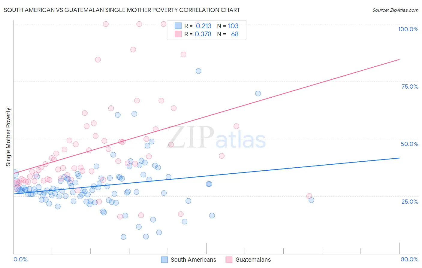 South American vs Guatemalan Single Mother Poverty