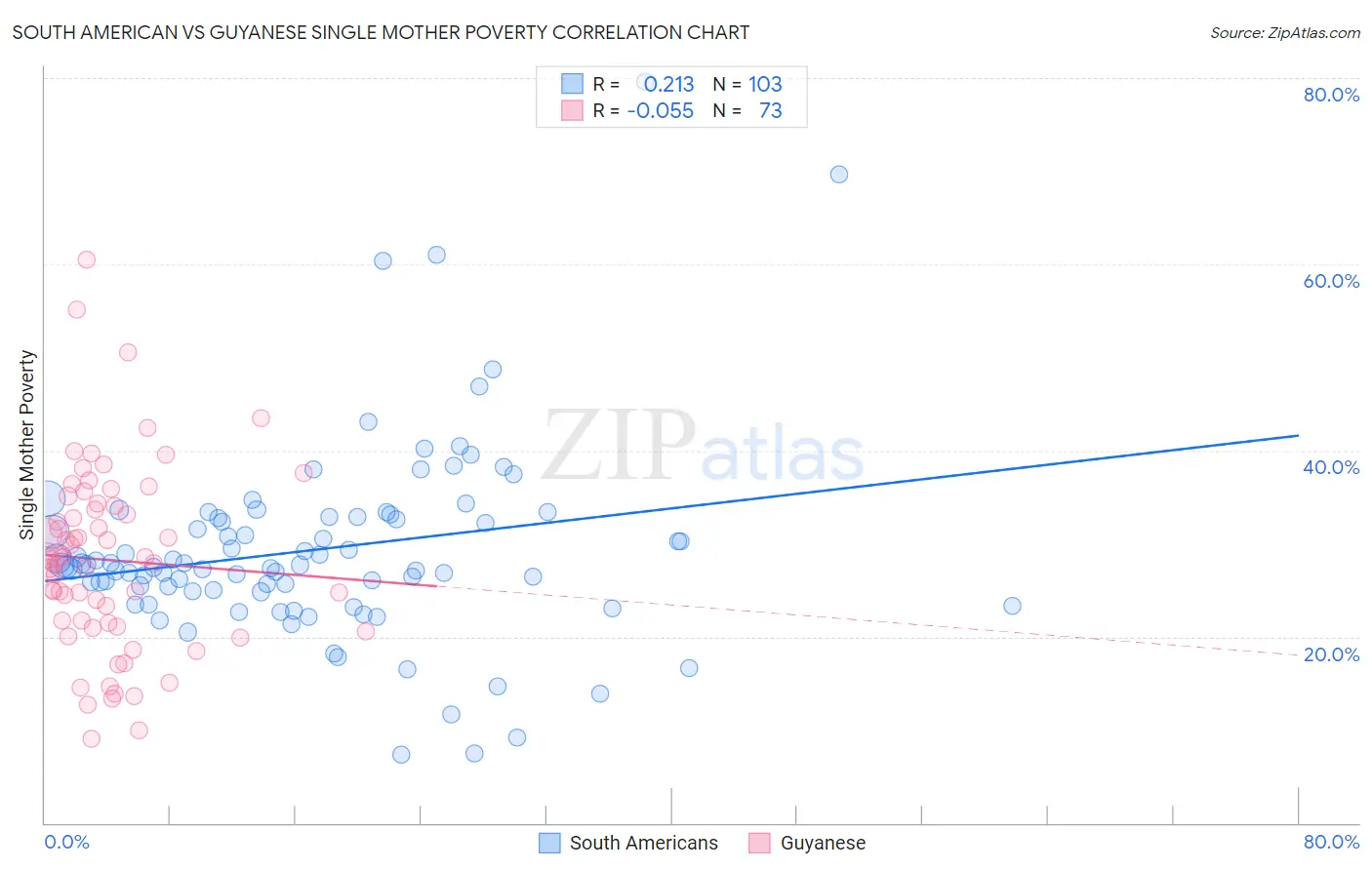 South American vs Guyanese Single Mother Poverty