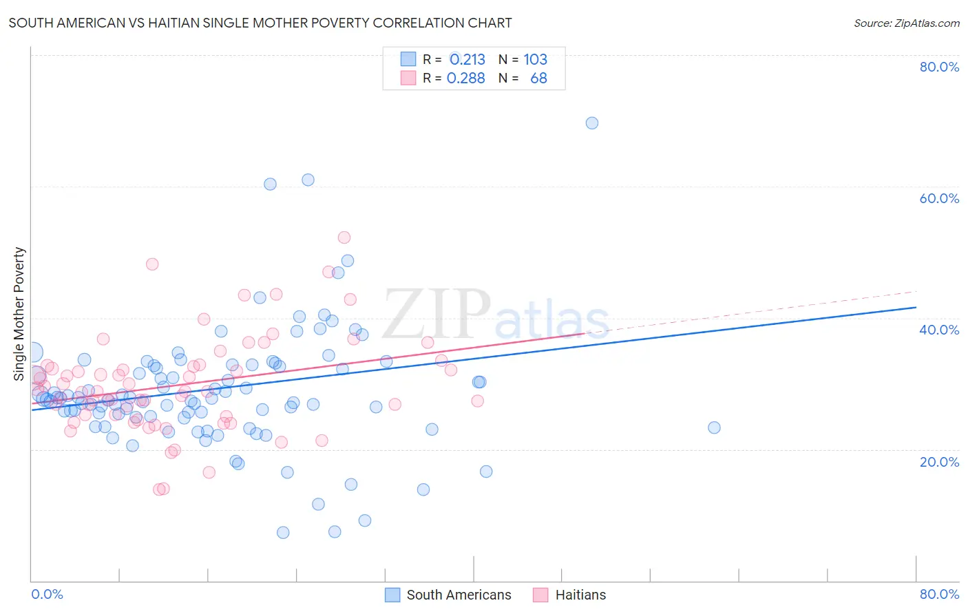 South American vs Haitian Single Mother Poverty