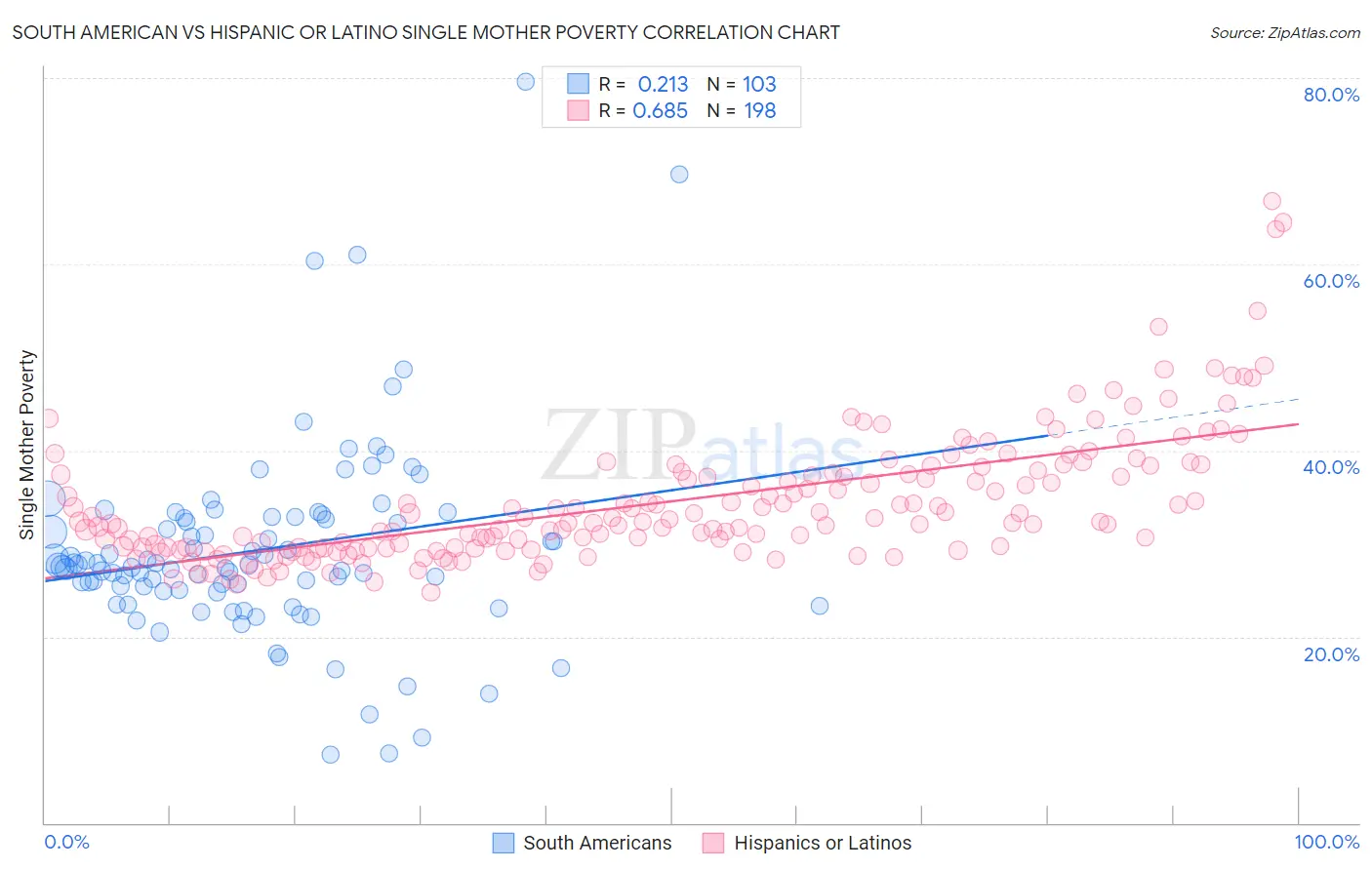 South American vs Hispanic or Latino Single Mother Poverty