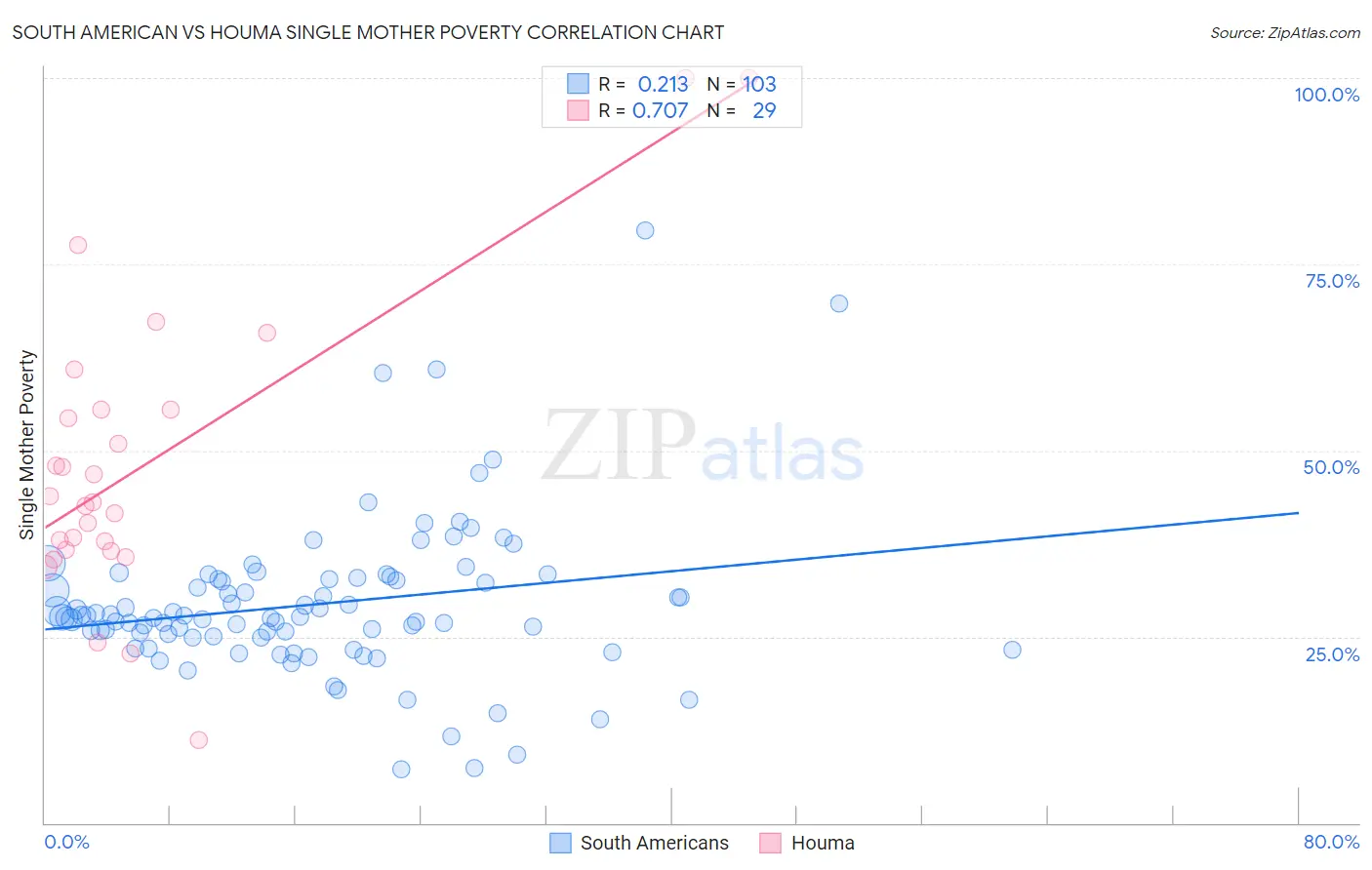 South American vs Houma Single Mother Poverty