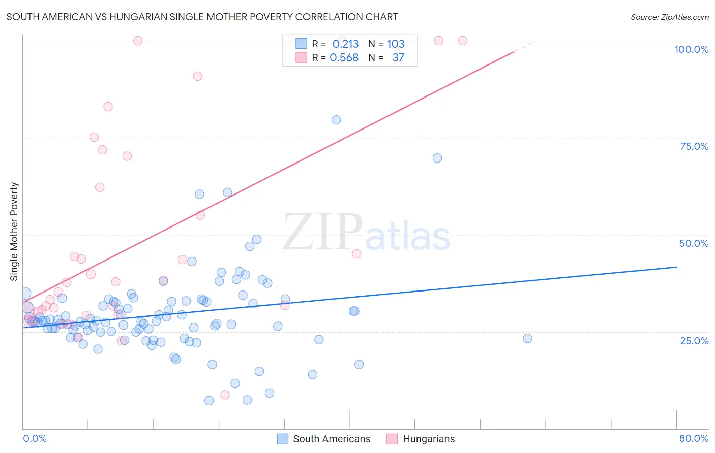 South American vs Hungarian Single Mother Poverty