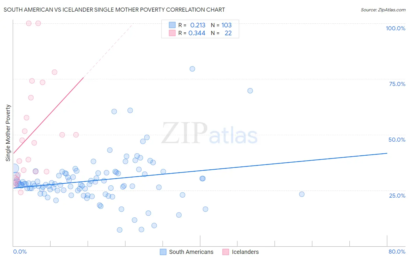 South American vs Icelander Single Mother Poverty