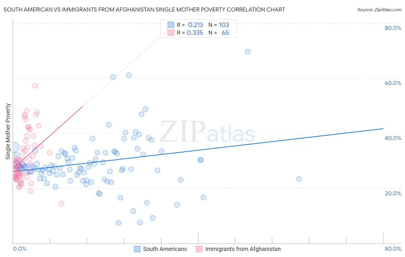 South American vs Immigrants from Afghanistan Single Mother Poverty