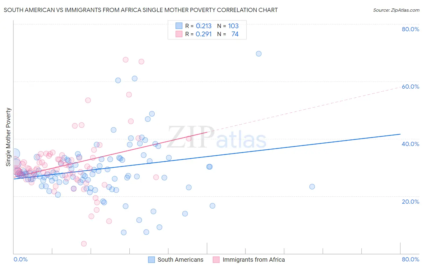 South American vs Immigrants from Africa Single Mother Poverty