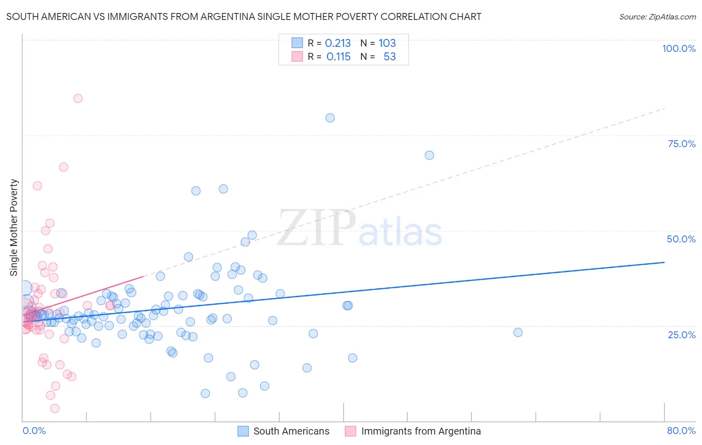 South American vs Immigrants from Argentina Single Mother Poverty