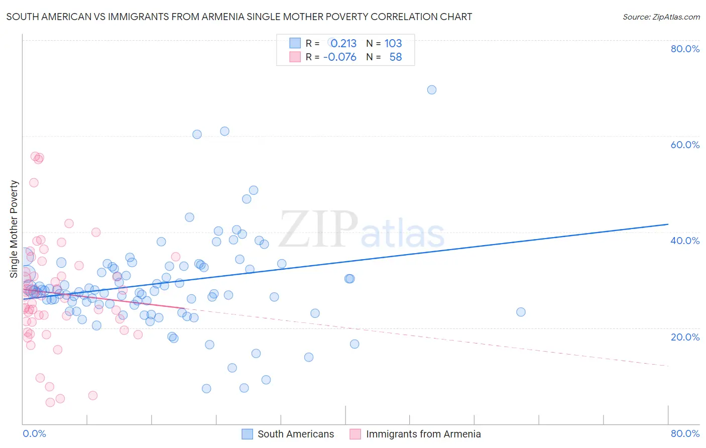 South American vs Immigrants from Armenia Single Mother Poverty