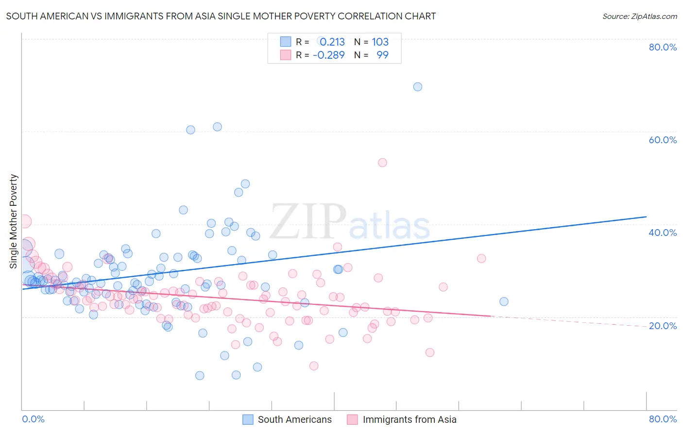 South American vs Immigrants from Asia Single Mother Poverty